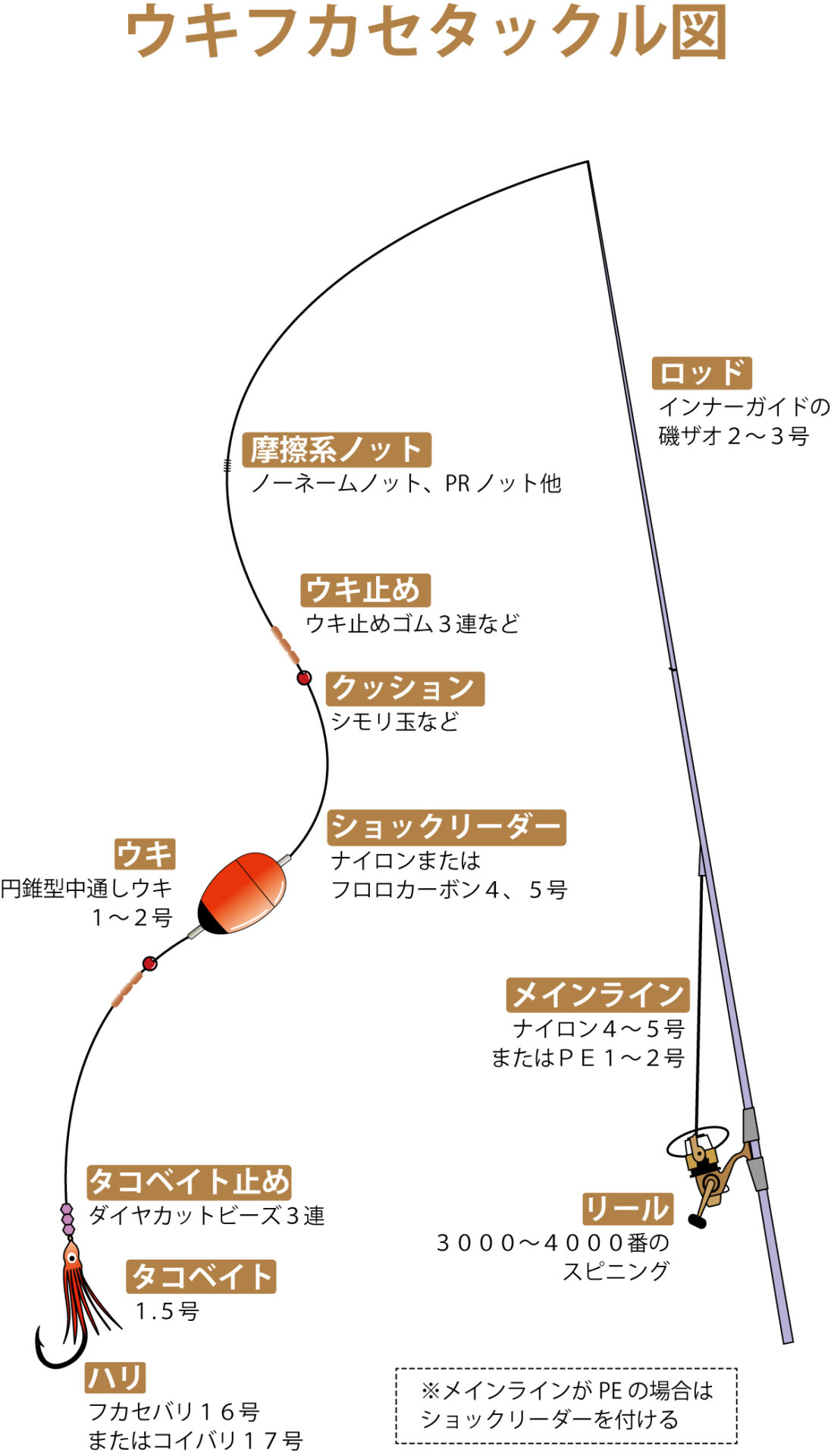 いるのに釣れない！ そんなときこそウキフカセ | つりしん